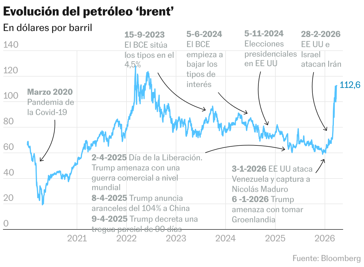 Evolución del petróleo ‘brent’ (Líneas)