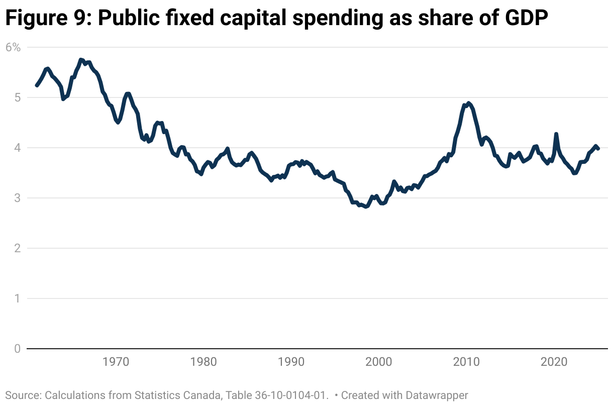 Figure 9: Public Fixed Capital Spending as Share of GDP (Line chart)