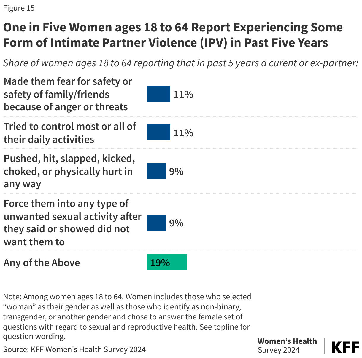 One in Five Women ages 18 to 64 Report Experiencing Some Form of Intimate Partner Violence (IPV) in Past Five Years
