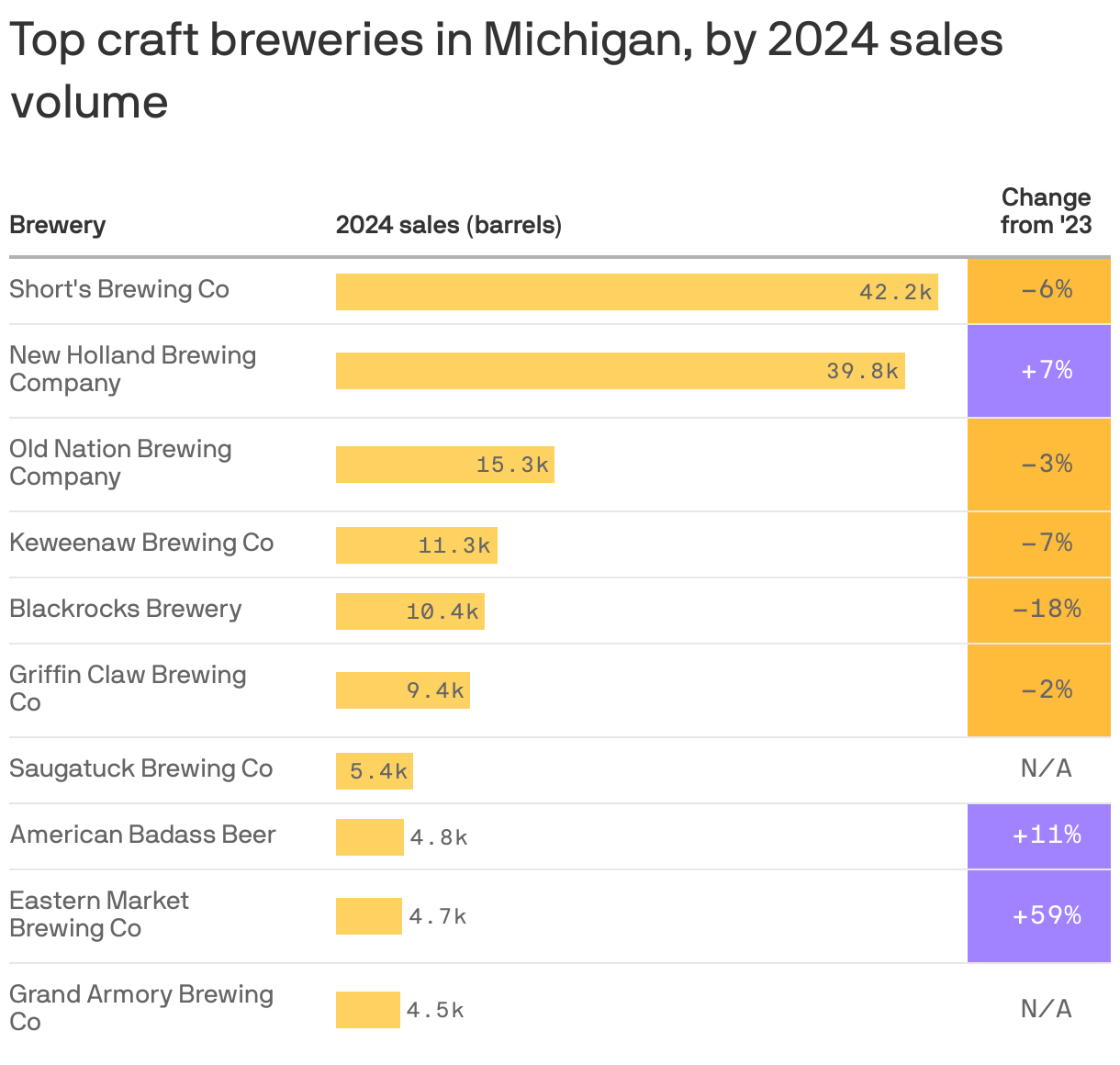 A table shows the top breweries in Michigan by 2024 sales volume. The highest-selling brewery was Short's Brewing Co which sold 42,157 barrels of beer in 2024. New Holland Brewing Company followed with 39,825 sold.