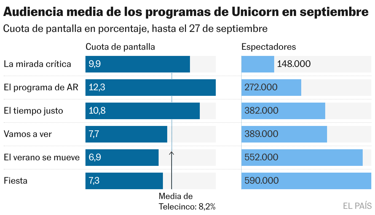 Audiencia media de los programas de Unicorn en septiembre (Barras divididas)