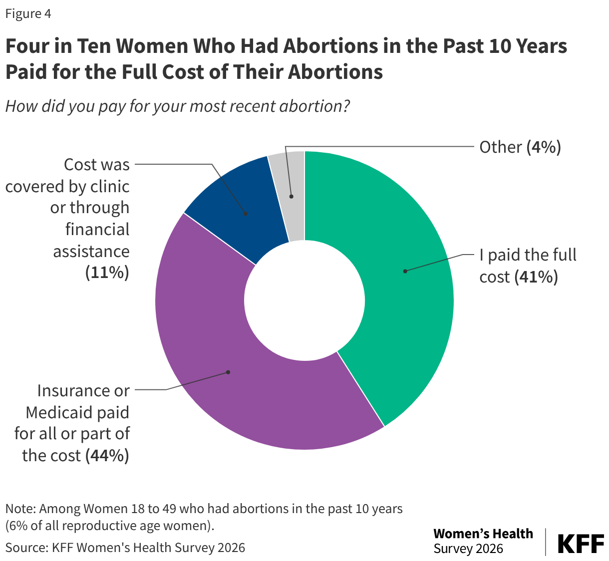 Four in Ten Women Who Had Abortions in the Past 10 Years Paid for the Full Cost of Their Abortions (Donut Chart)