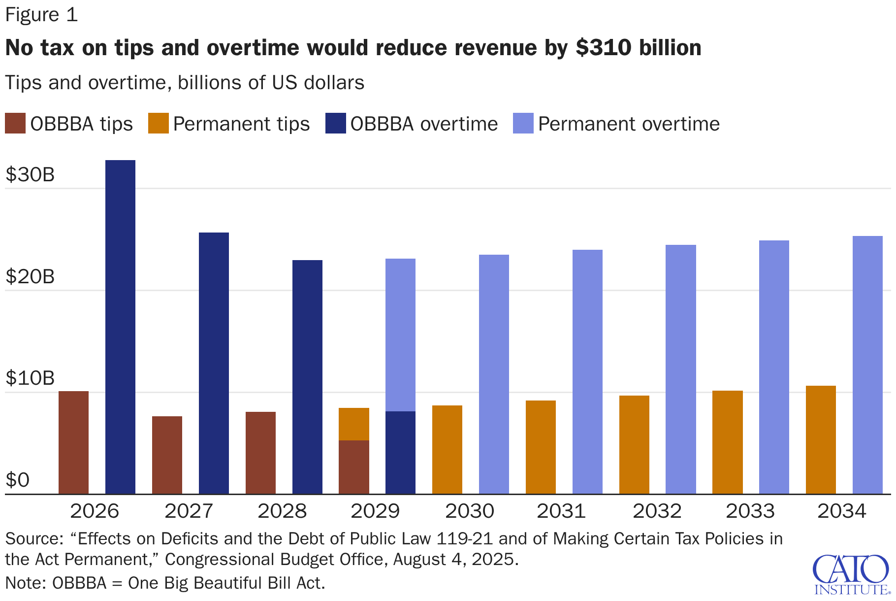 No tax on tips and overtime would reduce revenue by $310 billion