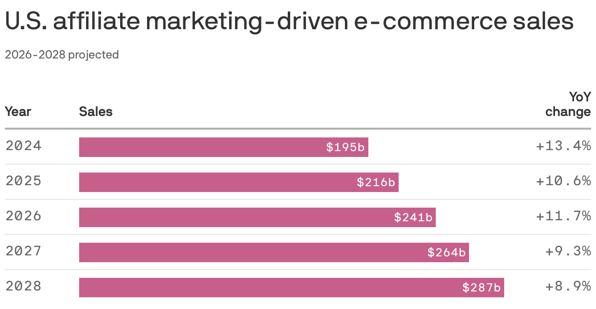 A table showing projected U.S. affiliate marketing-driven e-commerce sales from 2024 to 2028. Sales are expected to grow from $195 billion in 2024 to $287 billion in 2028.