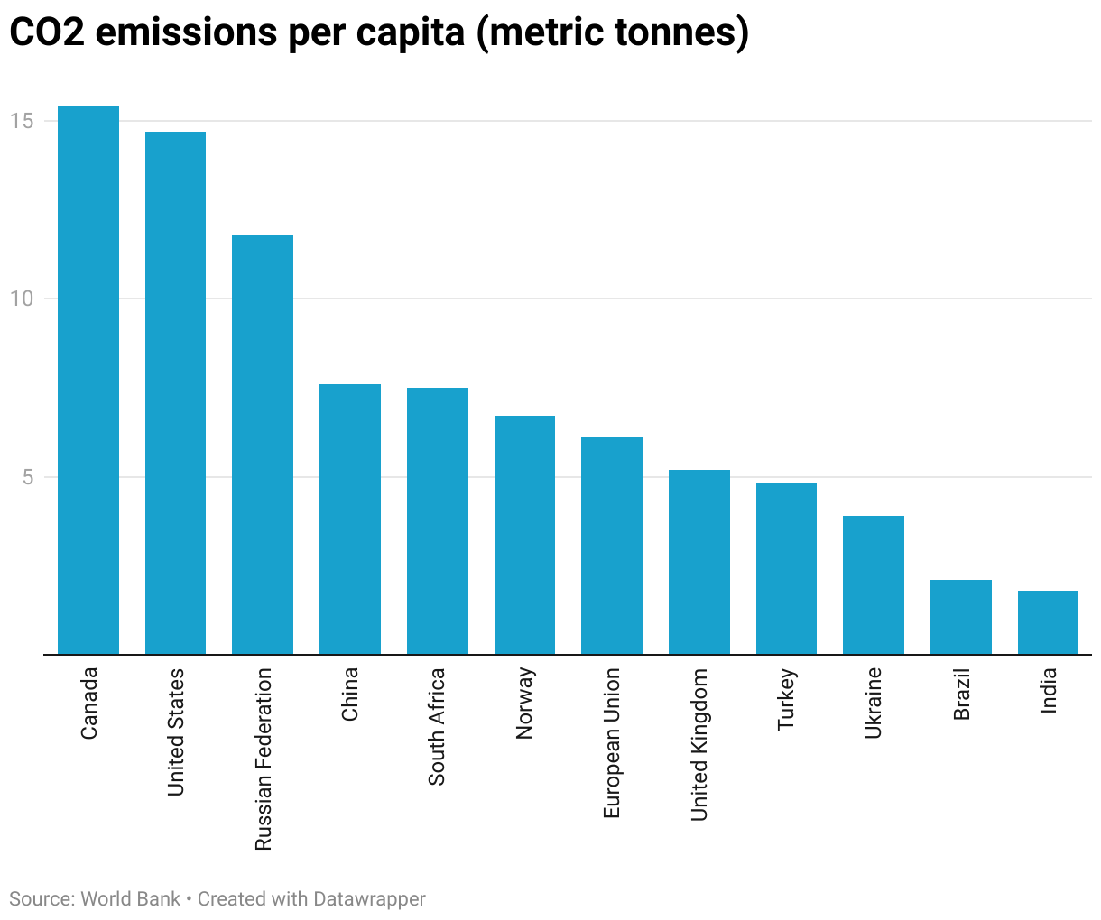 A bar chart outlining CO2 emissions per capital for 12 large economies. Canada has the largest CO2 emissions per capita, followed closely by the United States, at 15.4 and 14.7 metric tons per capita, respectively. At the bottom of the scale, India and Brazil have the two lowest per capita CO2 emissions, at 1.8 and 2.1 metric tons, respectively. 