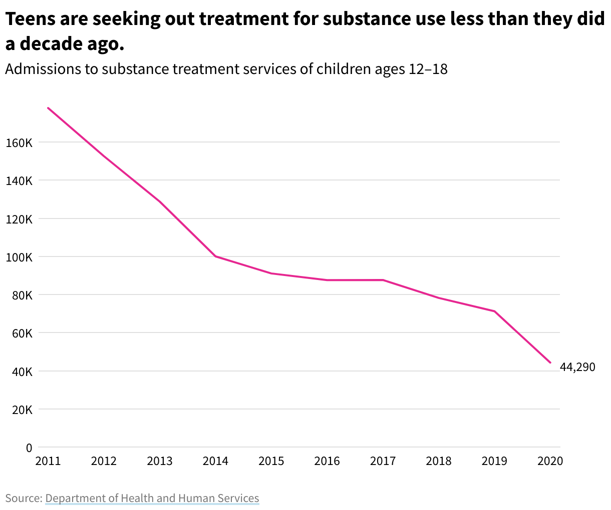 Line chart showing total admissions to substance abuse treatment centers for children ages 12 to 18, with a general downward trend. 