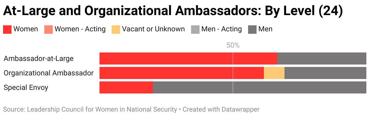 The gendered breakdown of at-large and organizational ambassadors tracked by LCWINS (24) by level.