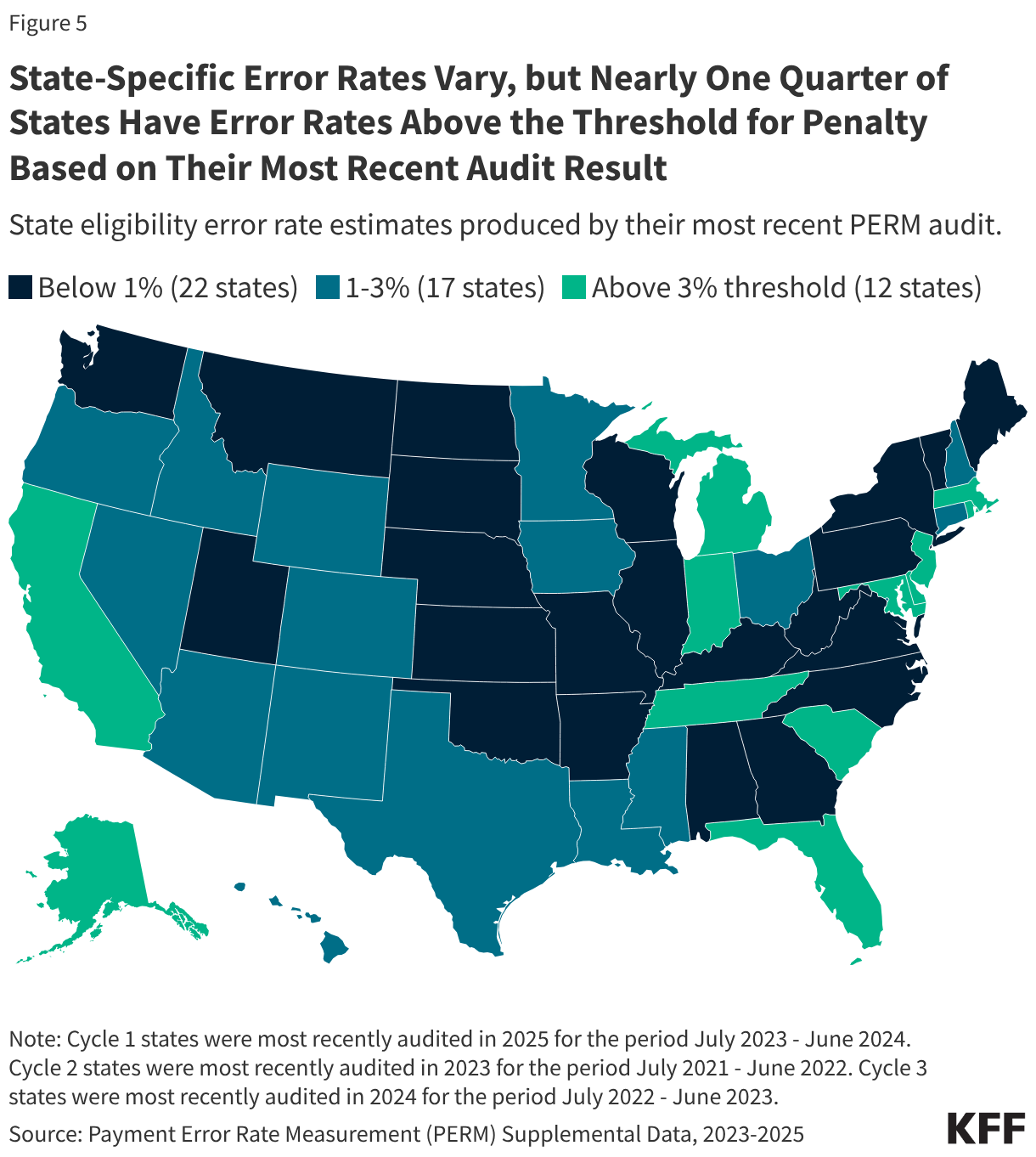 State-Specific Error Rates Vary, but Nearly One Quarter of States Have Error Rates Above the Threshold for Penalty Based on Their Most Recent Audit Result