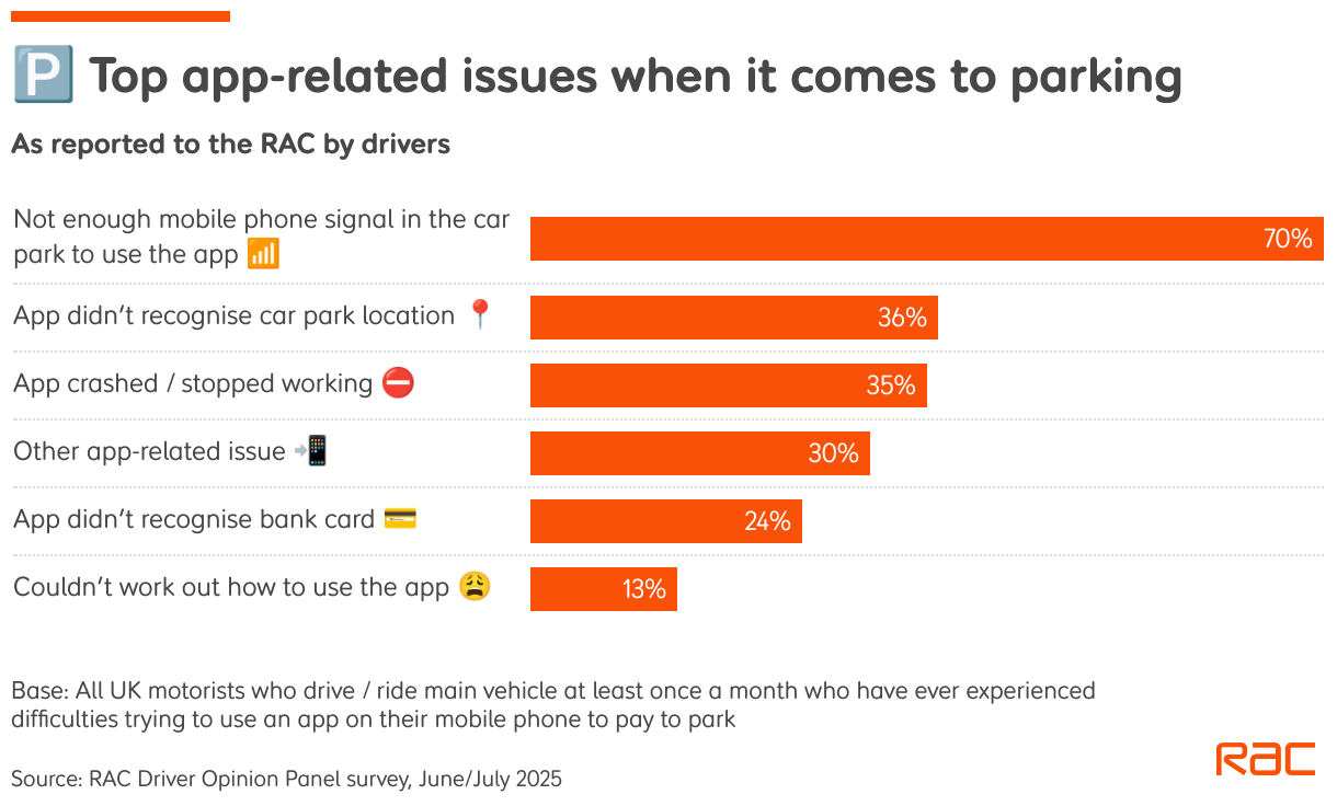 ️ Top app-related issues when it comes to parking (Bar Chart)