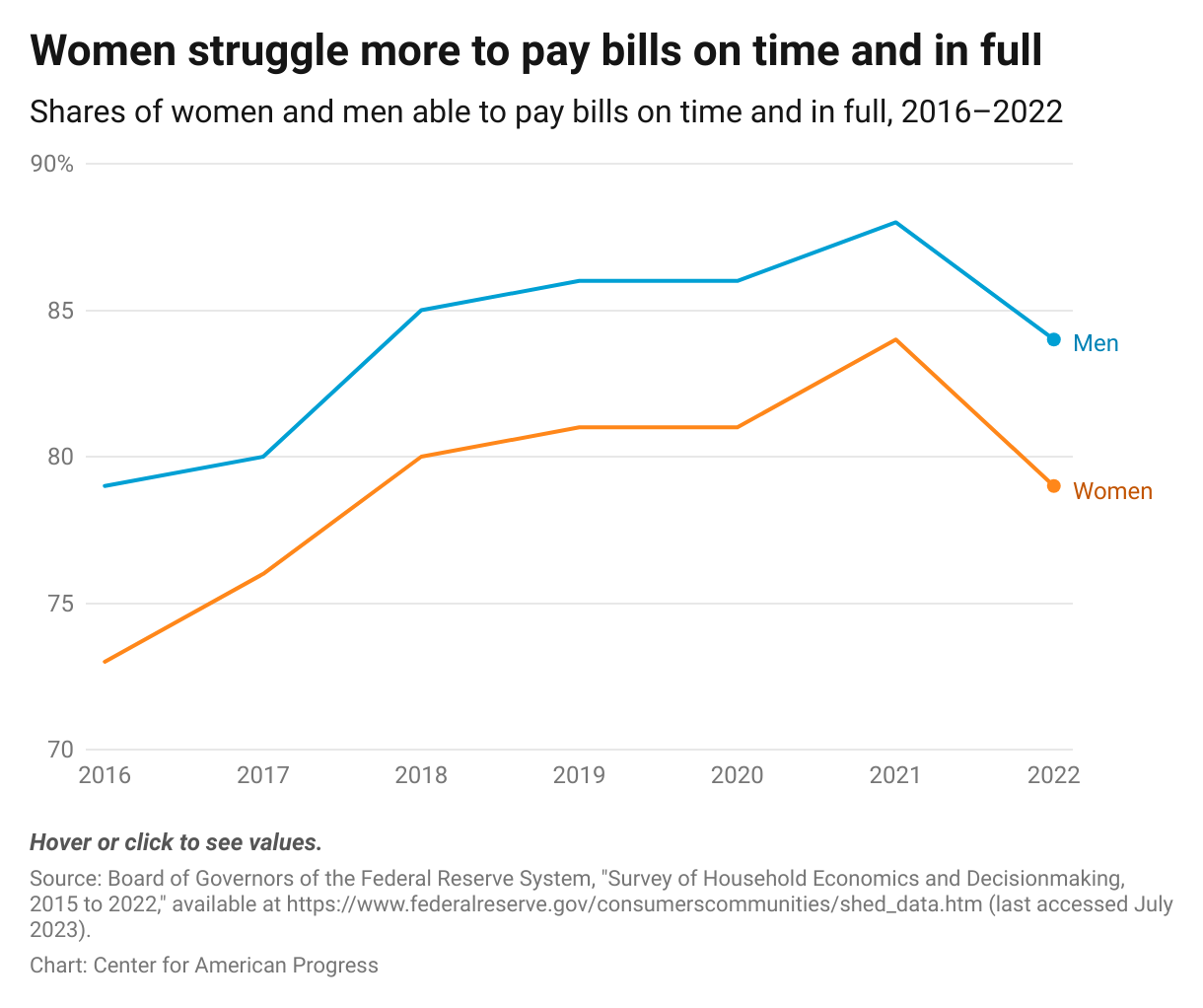 Line chart showing that women have persistently been less likely than men to be able to pay all their bills on time and in full, with rates of 79 percent for women and 84 percent for men in 2022.