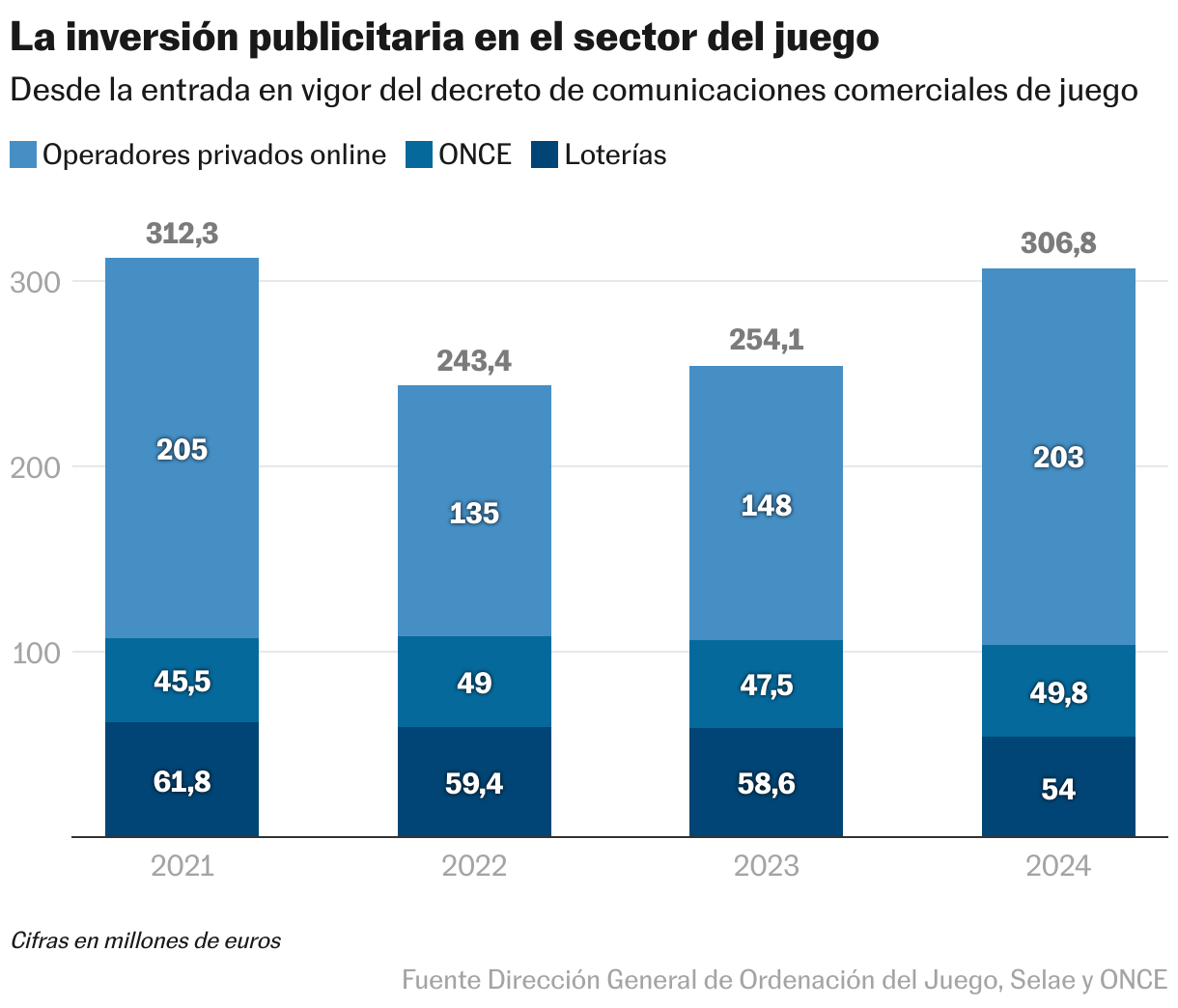La inversión publicitaria en el sector del juego (Columnas apiladas)