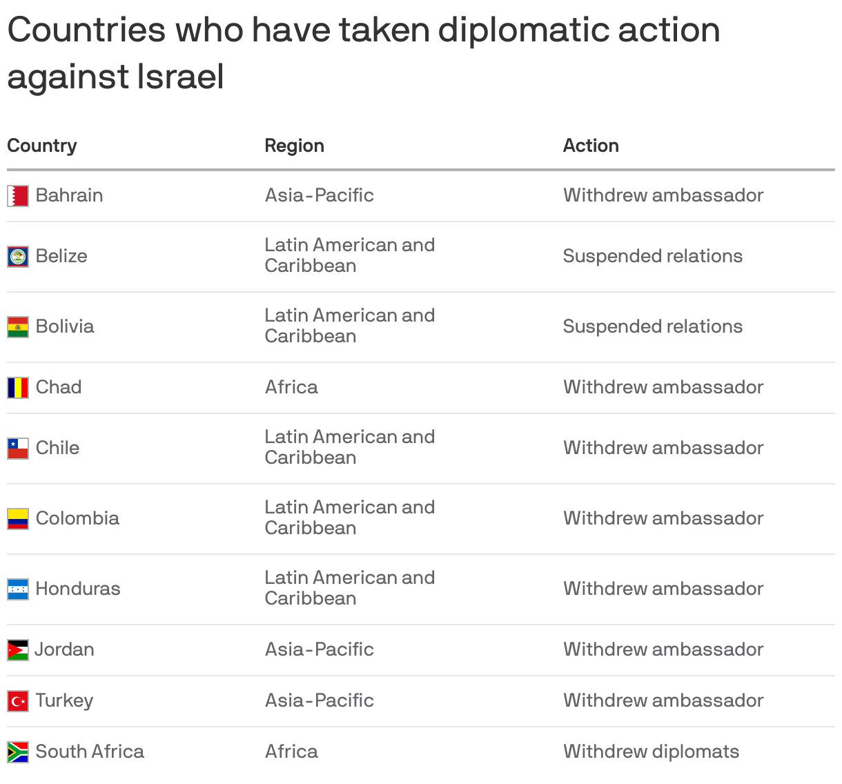Countries that have withdrawn their ambassadors from Israel