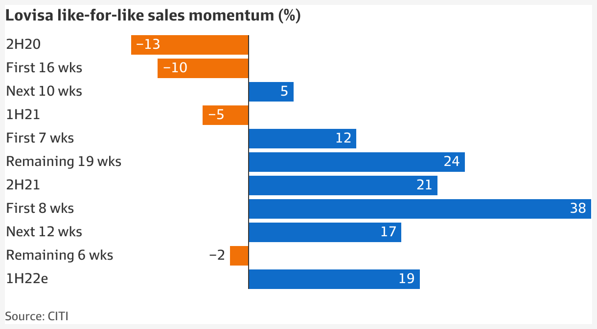 COVID fire sale - Lovisa scoops up 80 jewelry stores in Europe for €60 -  The Sentiment