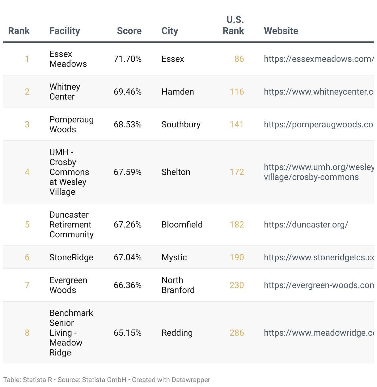 Ranking of America's Best Continuing Care Retirement Communities 2025, List of Connecticut