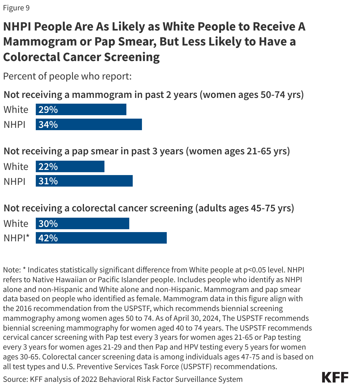 NHPI People Are As Likely as White People to Receive A Mammogram or Pap Smear, But Less Likely to Have a Colorectal Cancer Screening data chart