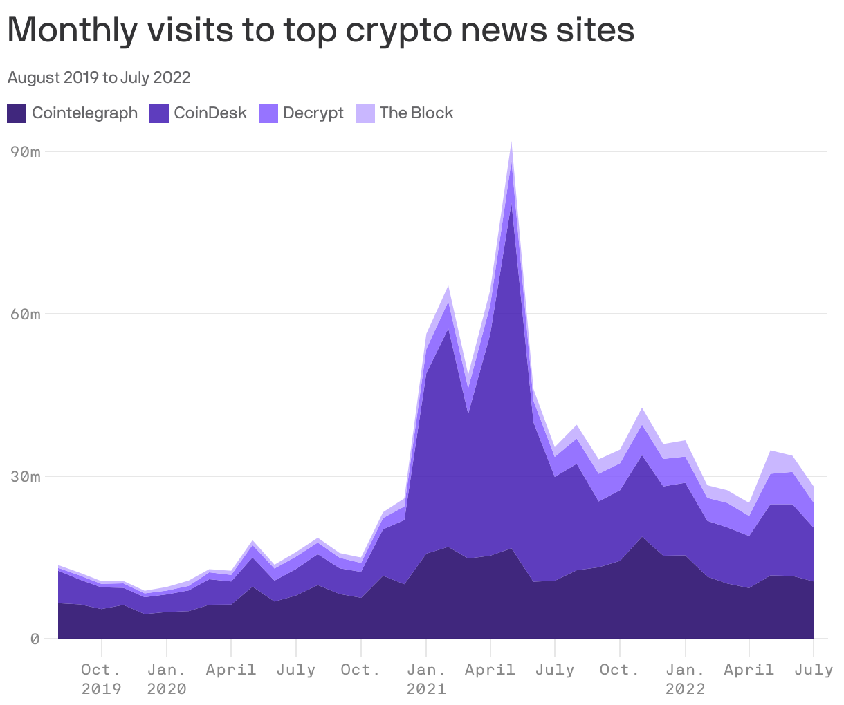 Monthly visits to top crypto news sites