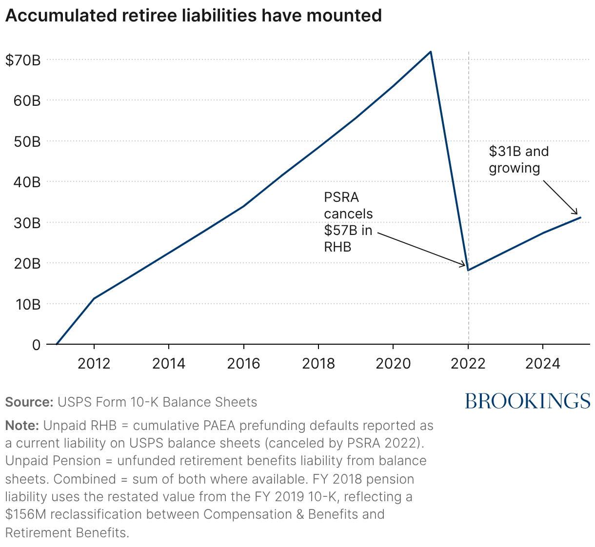Accumulated retiree liabilities have mounted (Line chart)