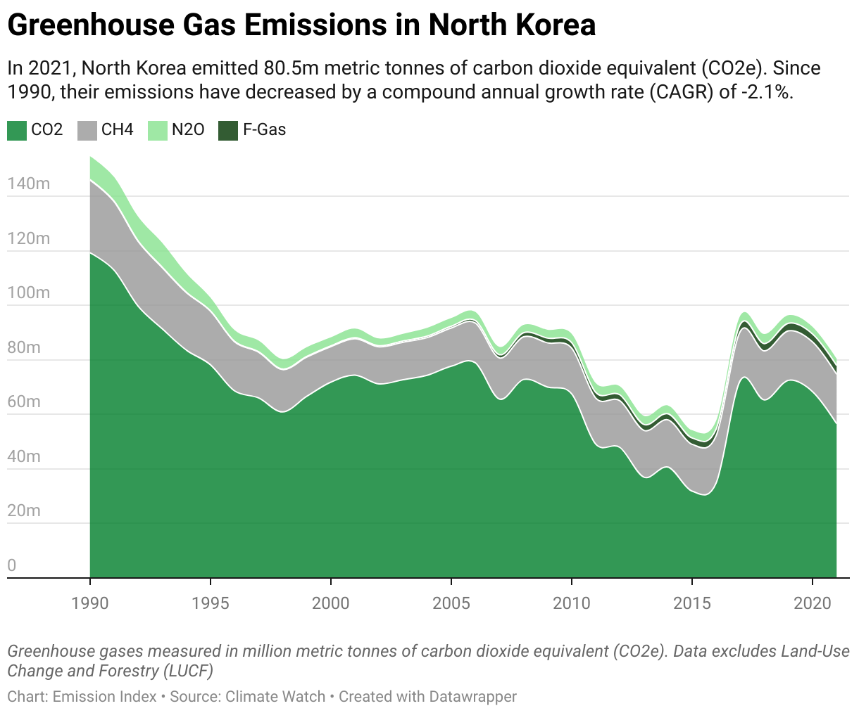 Greenhouse Gas Emissions in North Korea 5 Line chart showing total greenhouse gas emissions in North Korea since 1990.