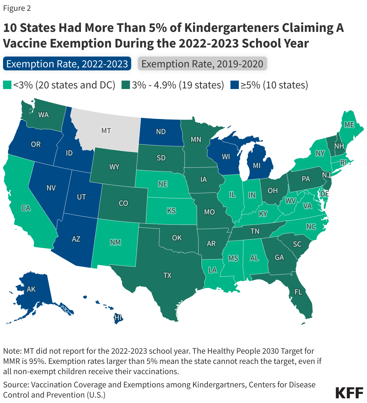 10 States Had More Than 5% of Kindergarteners Claiming A Vaccine Exemption During the 2022-2023 School Year data chart