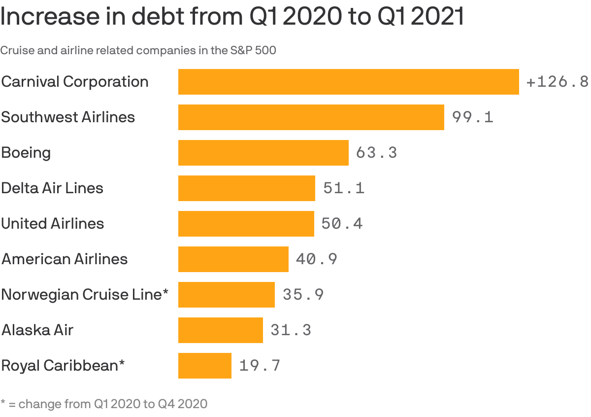 Increase in debt from Q1 2020 to Q1 2021