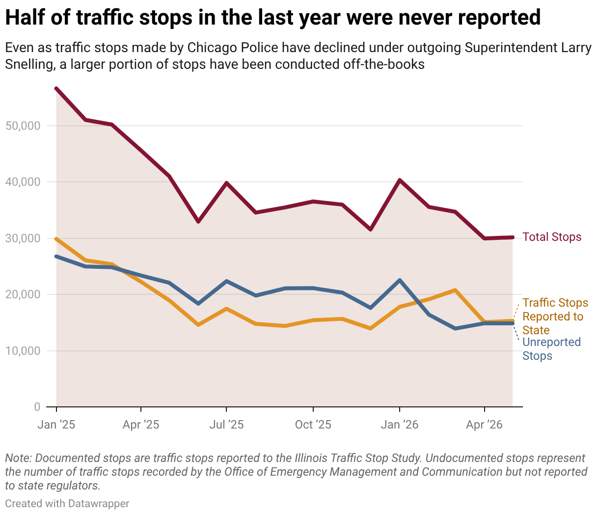 Half of traffic stops in the last year were never reported (Line chart)