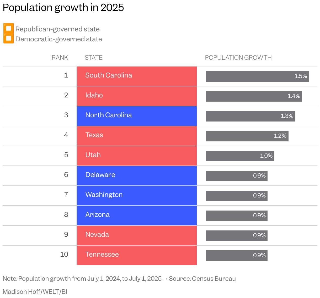 Table of states with the highest population growth from 2024 to 2025