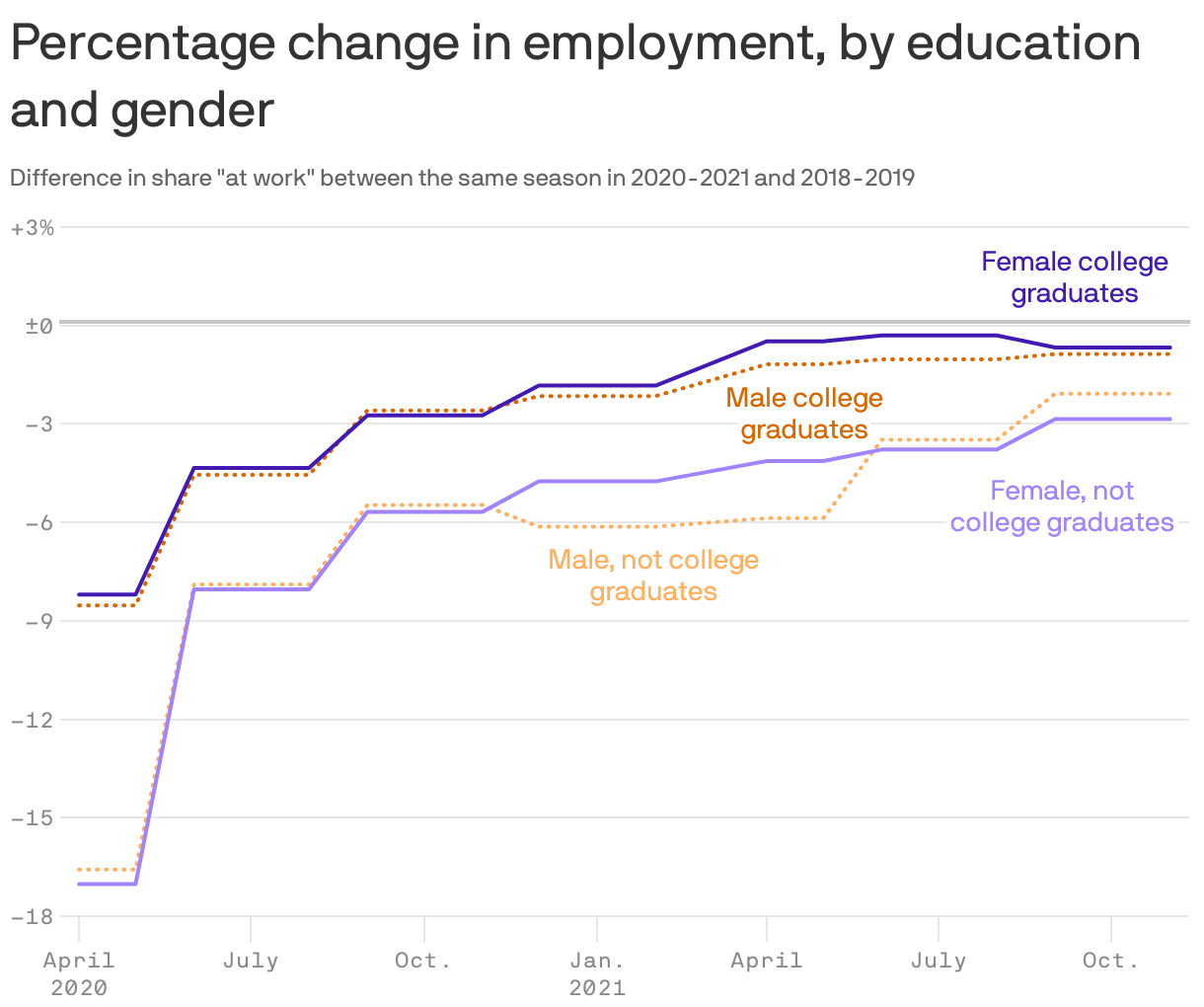 Percentage change in employment, by education and gender