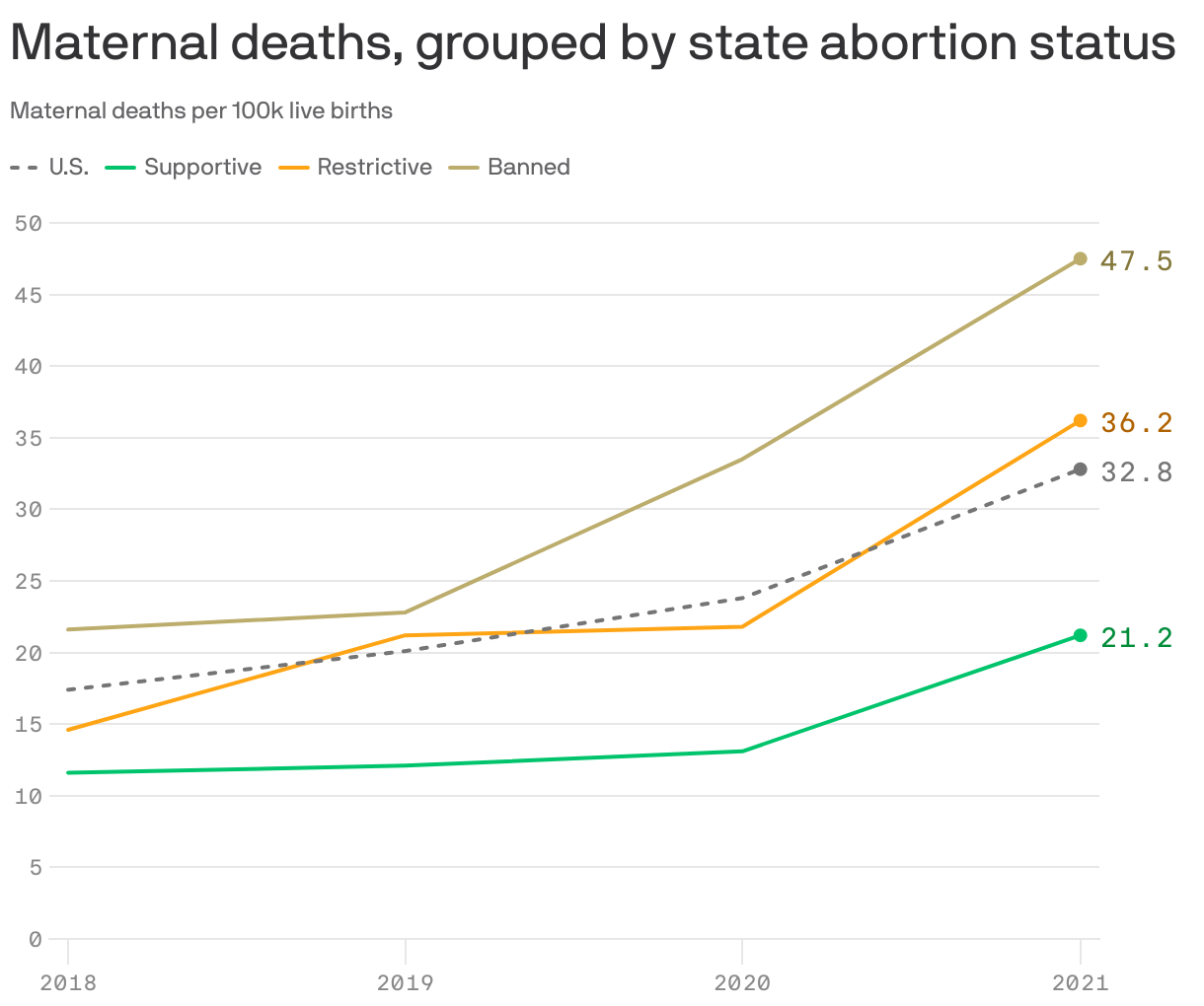 Maternal deaths, grouped by state abortion status