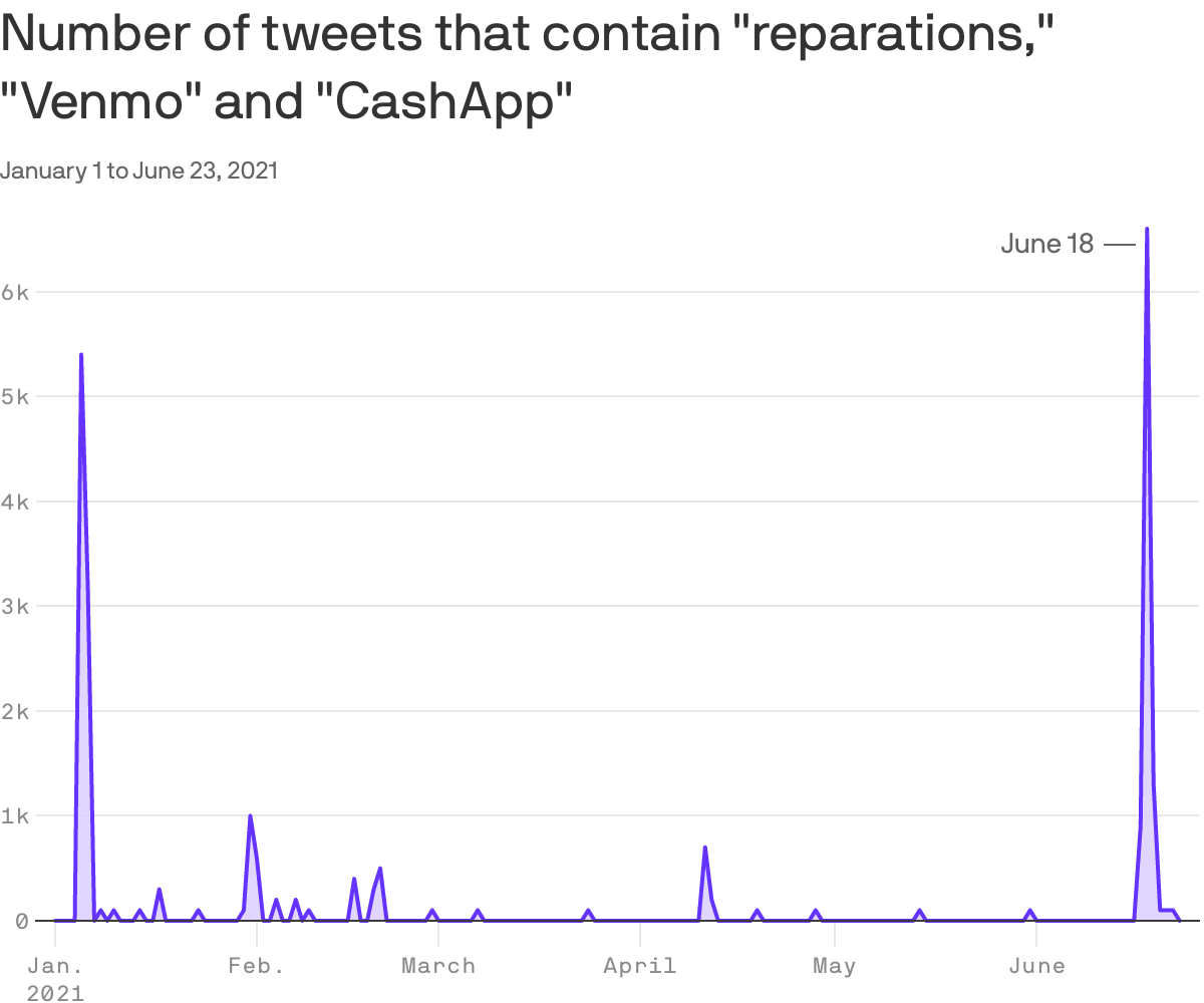 Number of tweets that contain "reparations," "Venmo" and "CashApp"