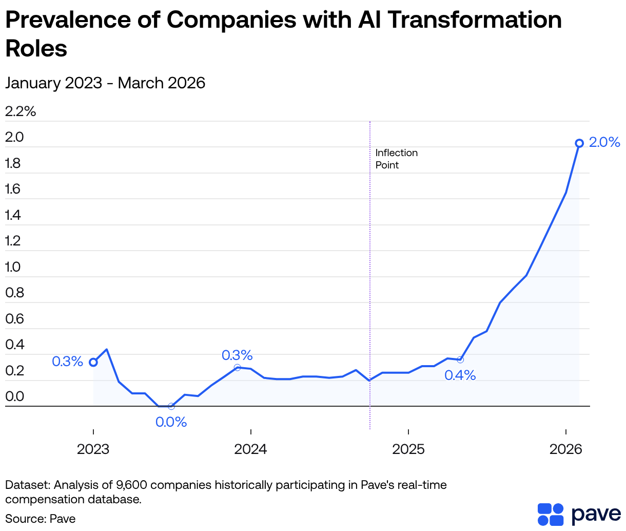 Prevalence of Companies with AI Transformation Roles