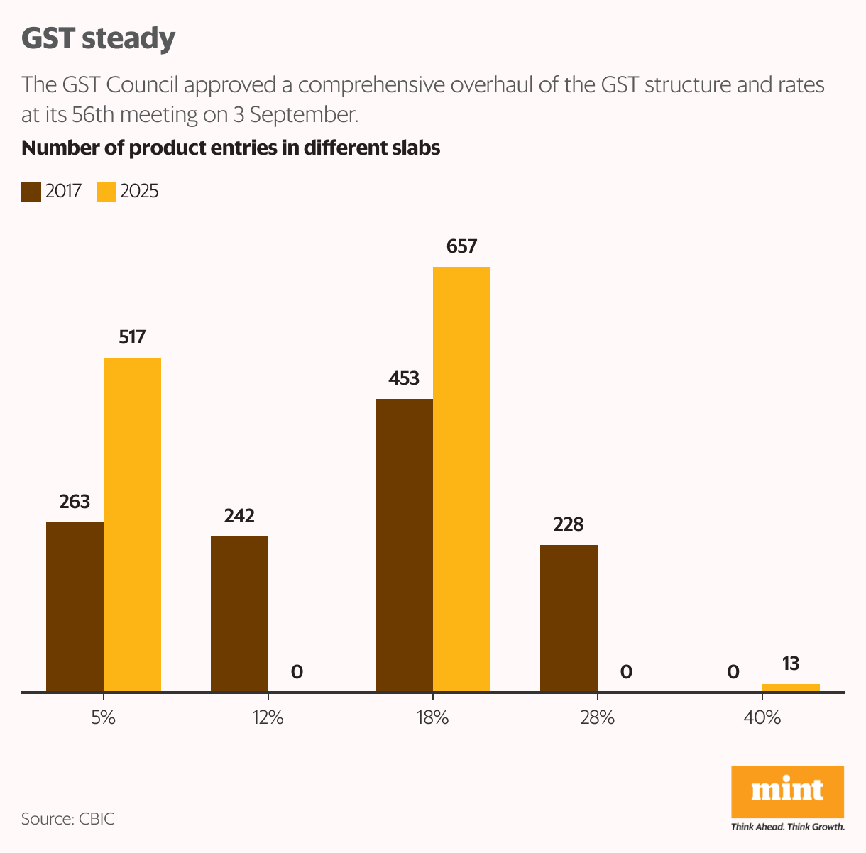 GST steady (Grouped column chart)