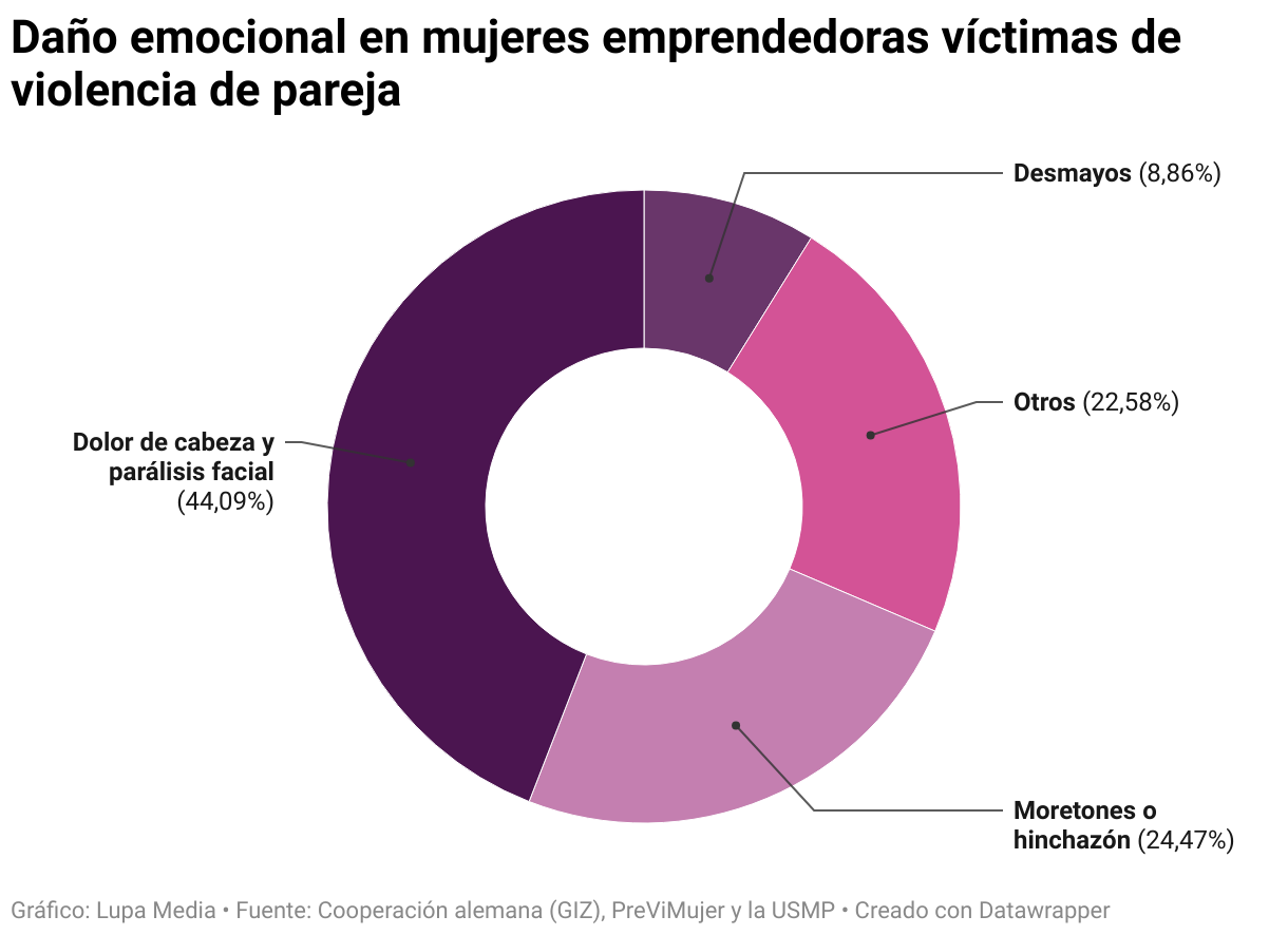 Daño emocional en mujeres emprendedoras víctimas de violencia de pareja (Gráfico de anillo)