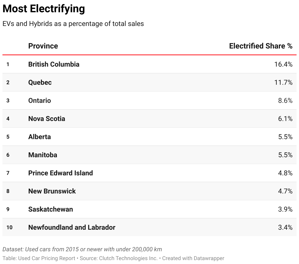 Table of provinces ranked by EV and hybrid vehicle salles.