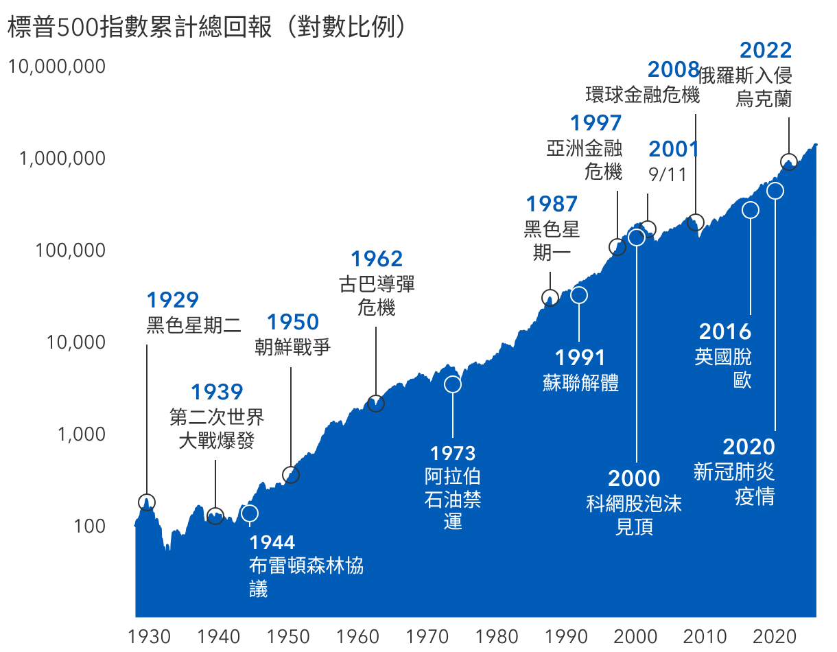 市場已安然渡過多次危機