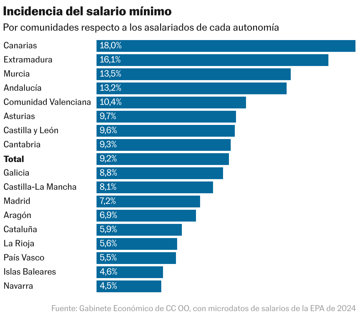 Incidencia del salario mínimo (Gráfico de barras)