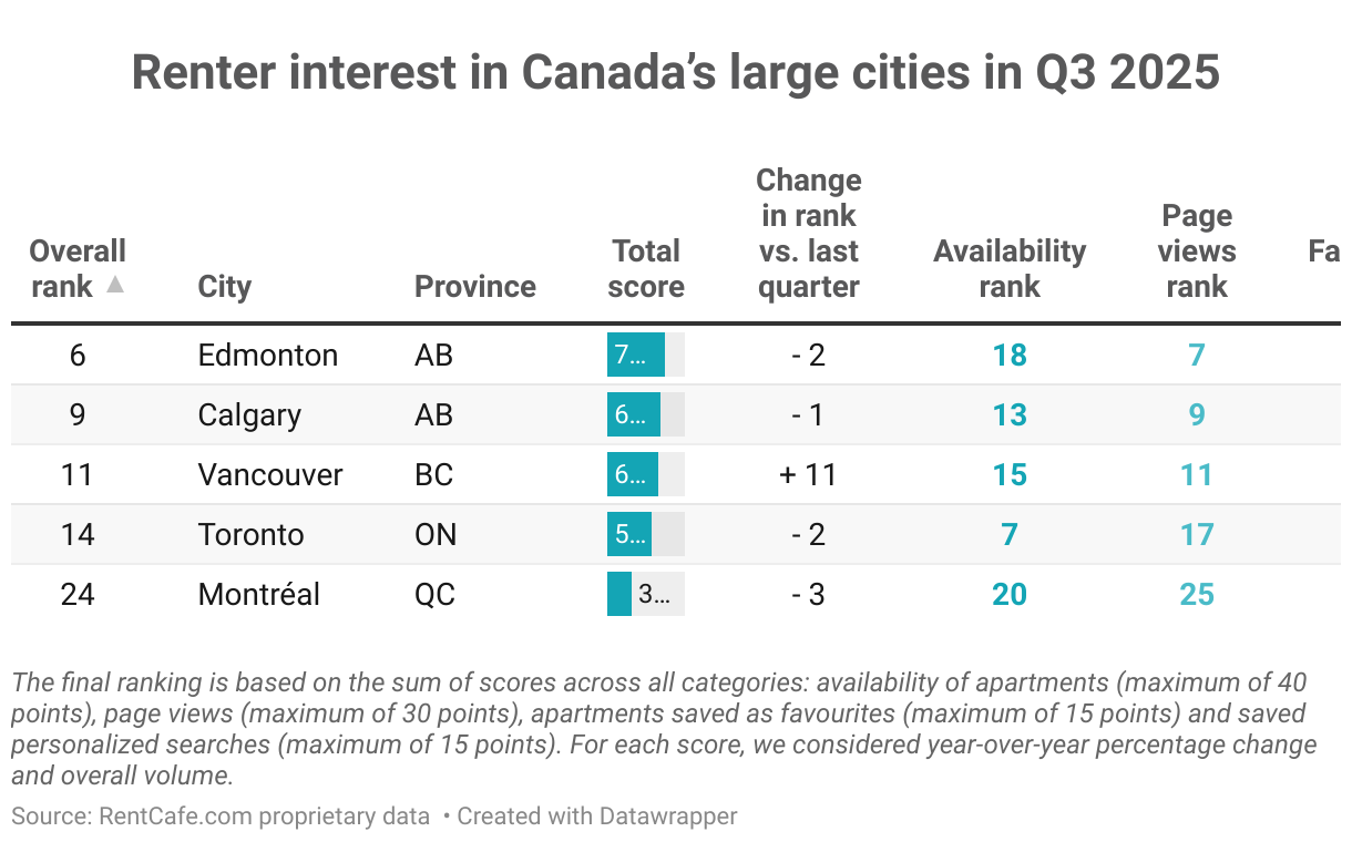 Renter interest in Canada’s large cities in Q3 2025 (Table)