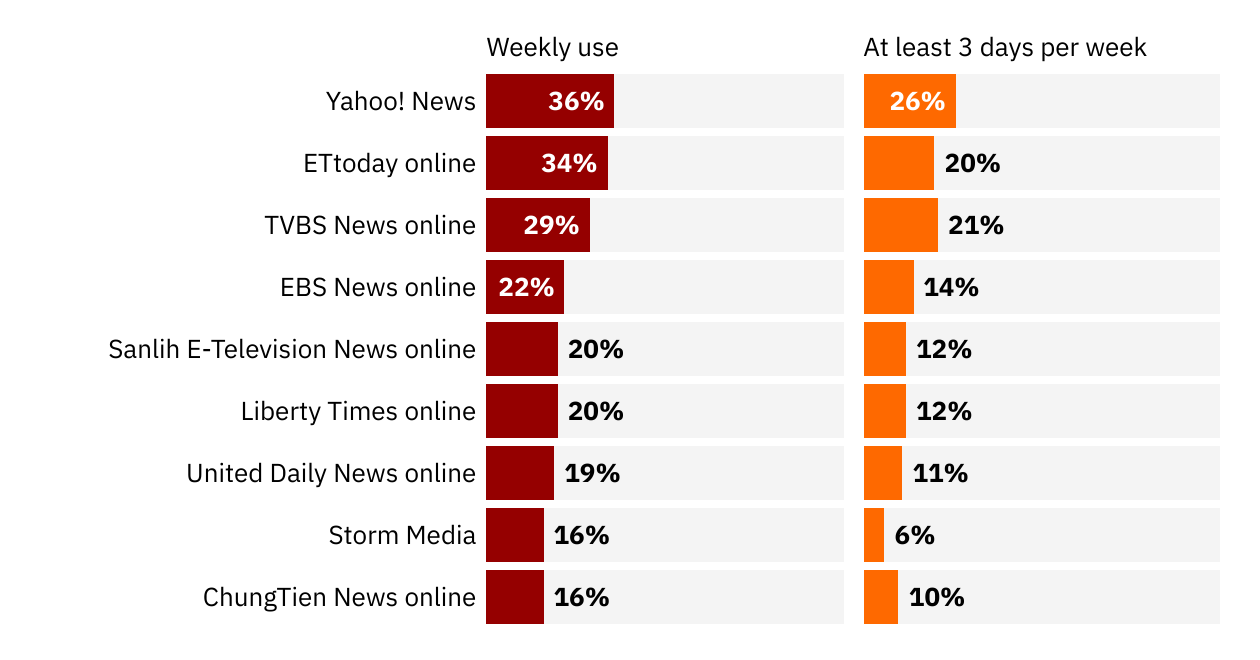 Weekly reach - online