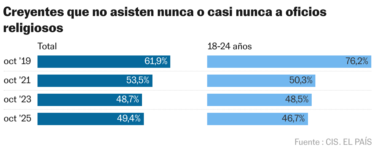 Believers who never or rarely attend worship services (divided bar)