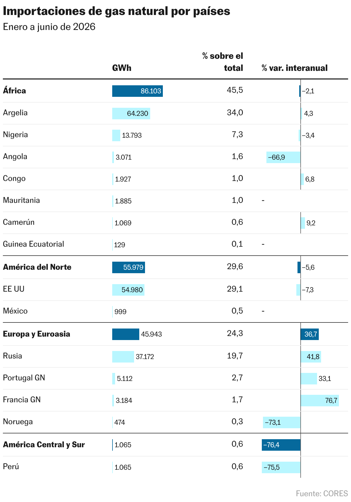Importaciones de gas natural por países (Tabla)