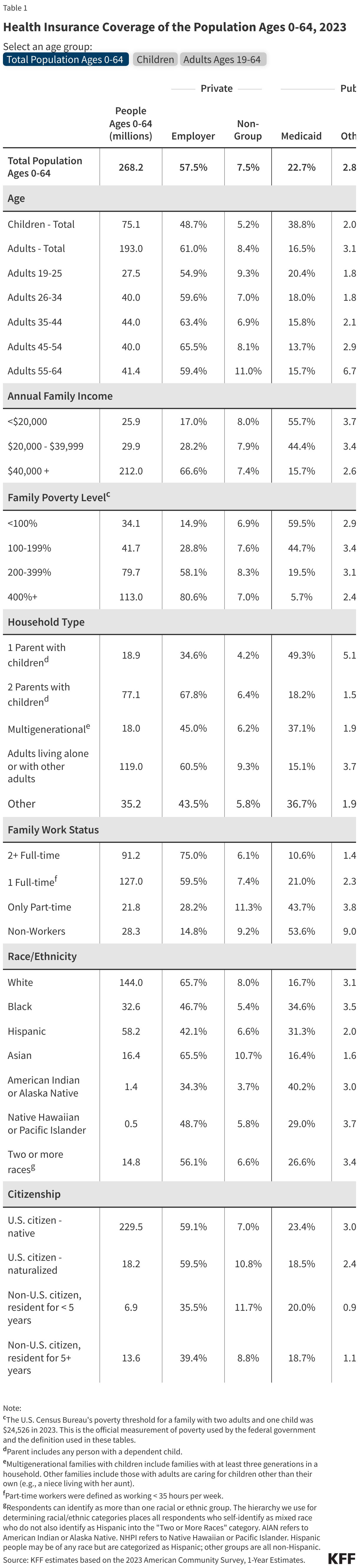 Health Insurance Coverage of the Population Ages 0-64, 2023 data chart