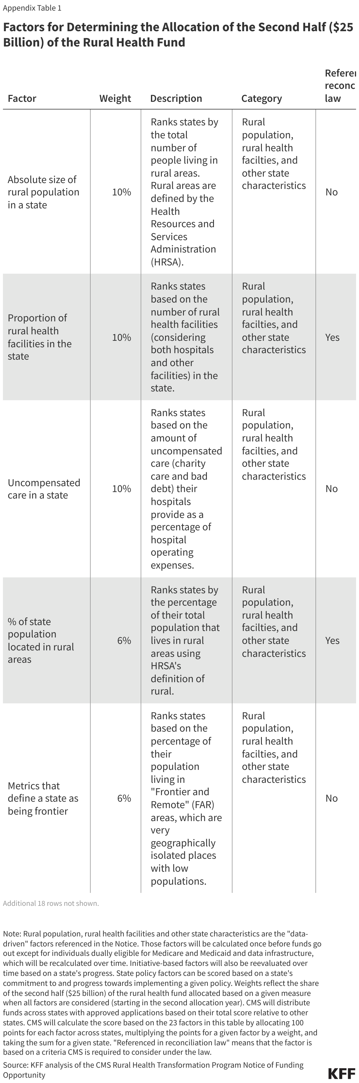 Factors for Determining the Allocation of the Second Half ($25 Billion) of the Rural Health Fund