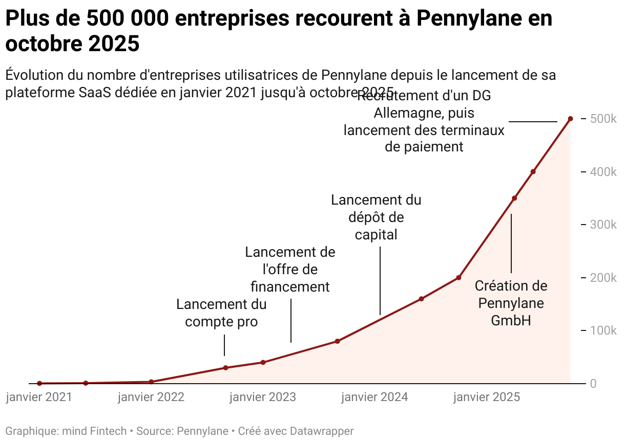 Plus de 500 000 entreprises recourent à Pennylane en octobre 2025 (Lignes)