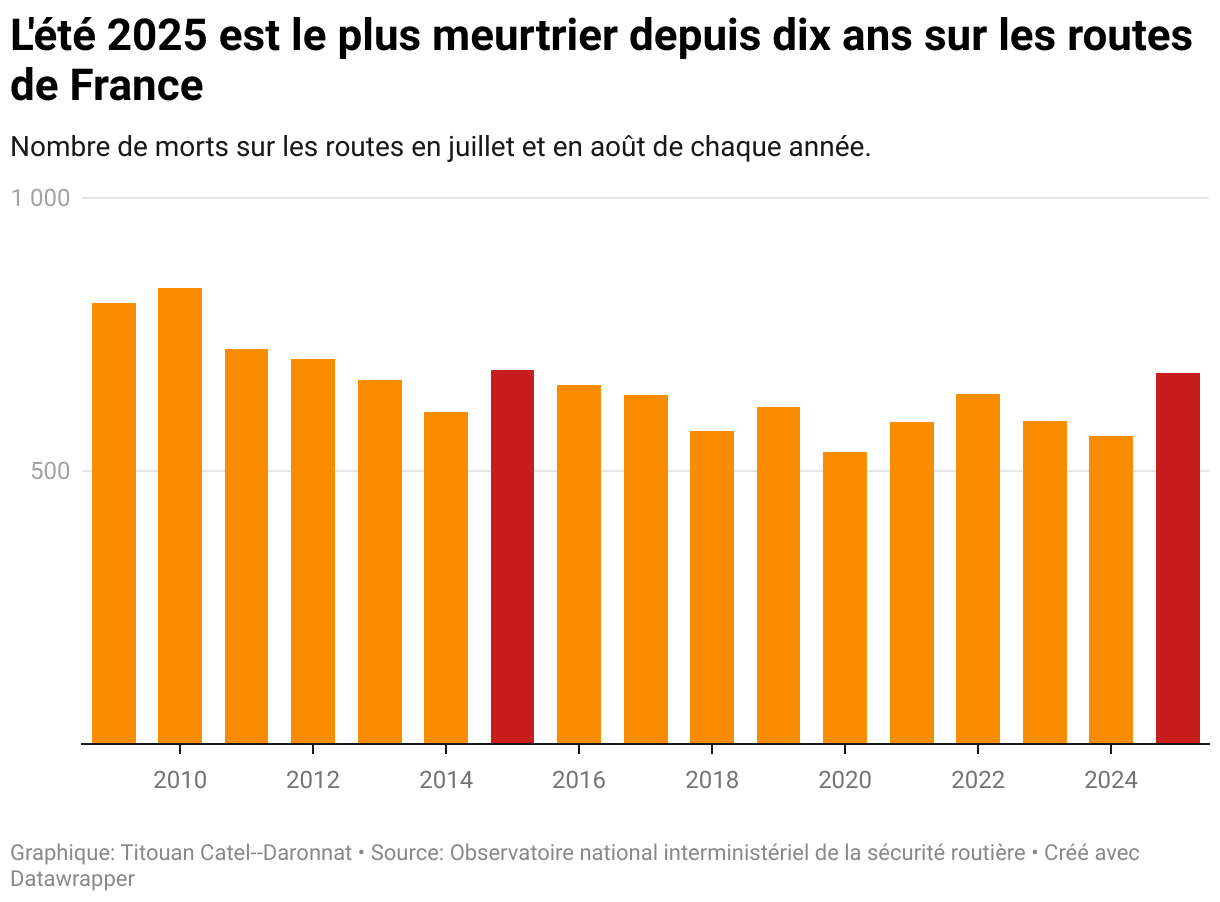 L'été 2025 est le plus meurtirer depuis dix ans sur les routes de France (Lignes)