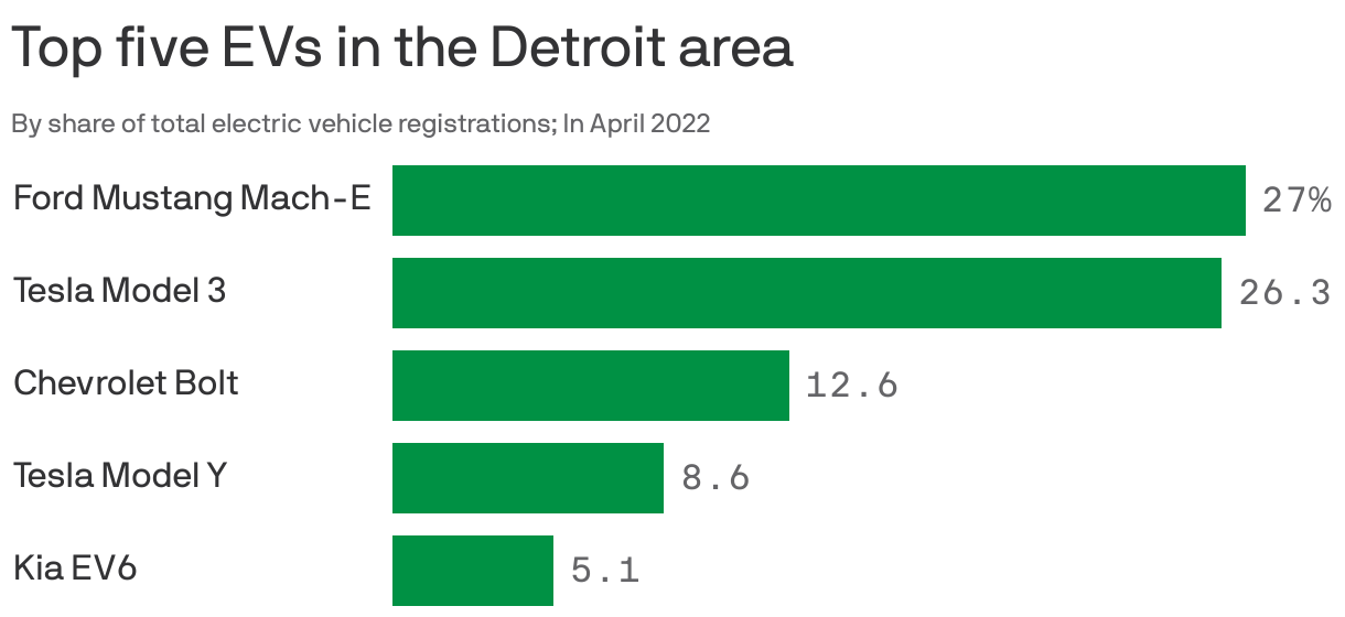 Top five EVs in the Detroit area