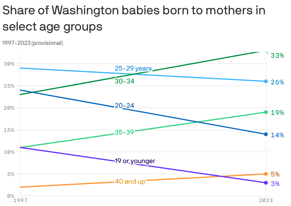 Share of Washington babies born to mothers in select age&nbspgroups 