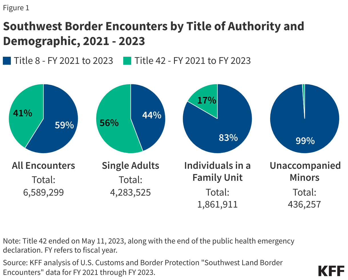 Southwest Border Encounters by Title of Authority and Demographic, 2021 - 2023 data chart