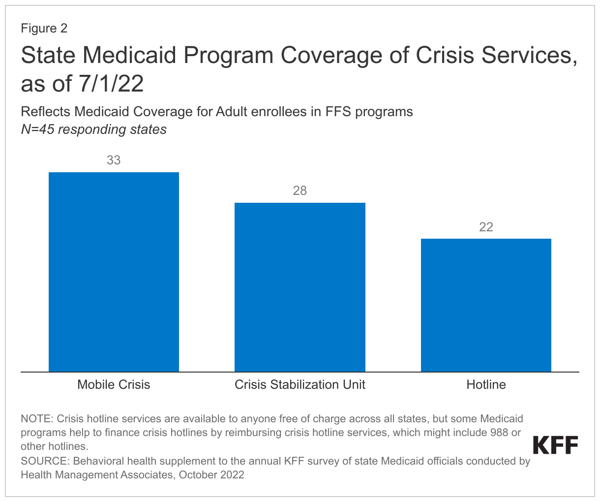 State Medicaid Program Coverage of Crisis Services, as of 7/1/22 data chart