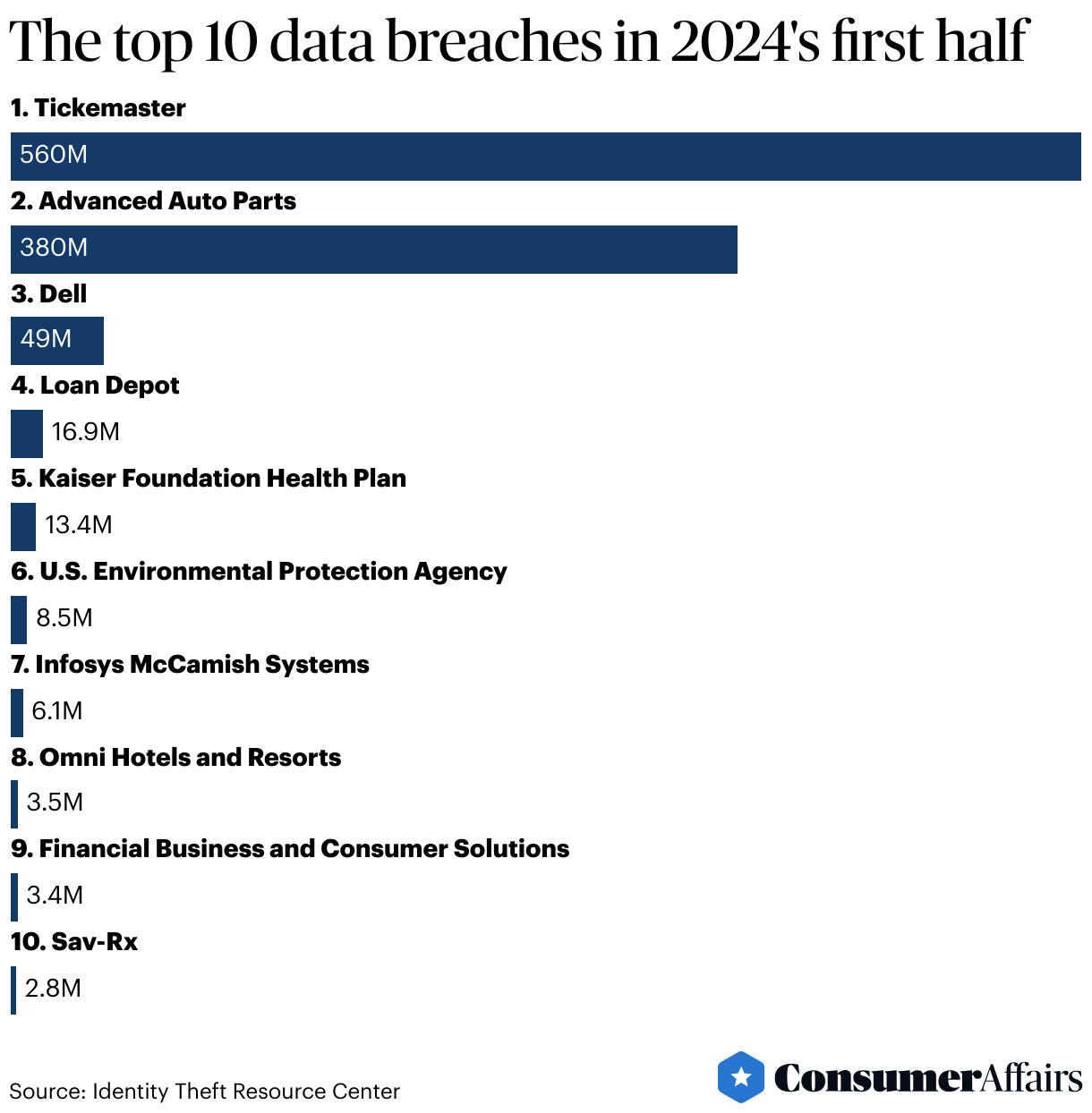 Consumer News: Data breach victims top 1 billion in 2024's first half. Here's why.