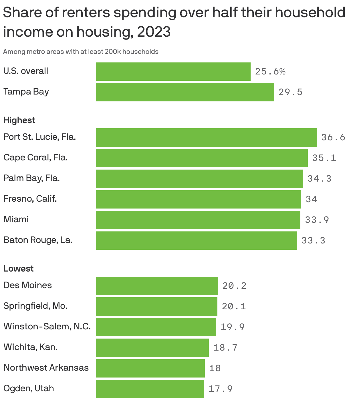 Bar chart showing the share of renter households spending over half their income on housing in 2023. Overall, about 26% of renter households in the U.S. have a high rent burden. Nearly all of the most-burdened metro areas are in Florida, with 37% of renters in Port St. Lucie spending more than half their income on rent. In Ogden, Utah, just 18% of renter households have high rent burdens. The share in Tampa Bay is 30%.