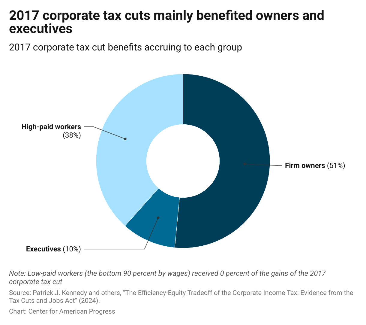 Chart showing that most of the benefits from the 2017 corporate tax cut went to firm’s owners and executives, while none of the benefits flowed to low-paid workers.